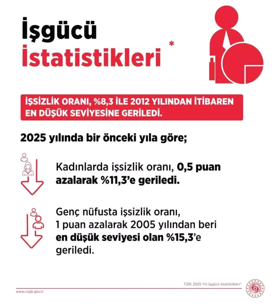 2025’te İşsizlik Oranı Düşüyor: 2,9 Milyon İşsiz